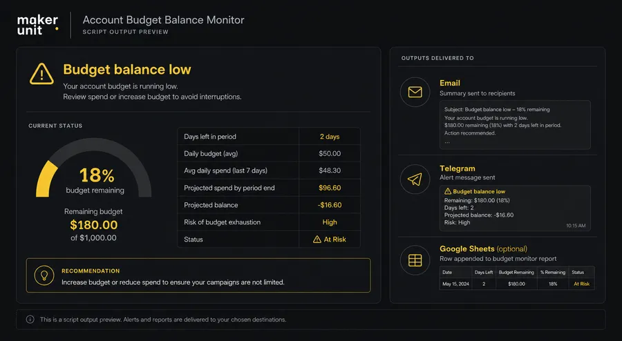 Account Budget Balance Monitor email alert example — script showing CRITICAL accounts with low days remaining on Budget Order balance and estimated spend forecast