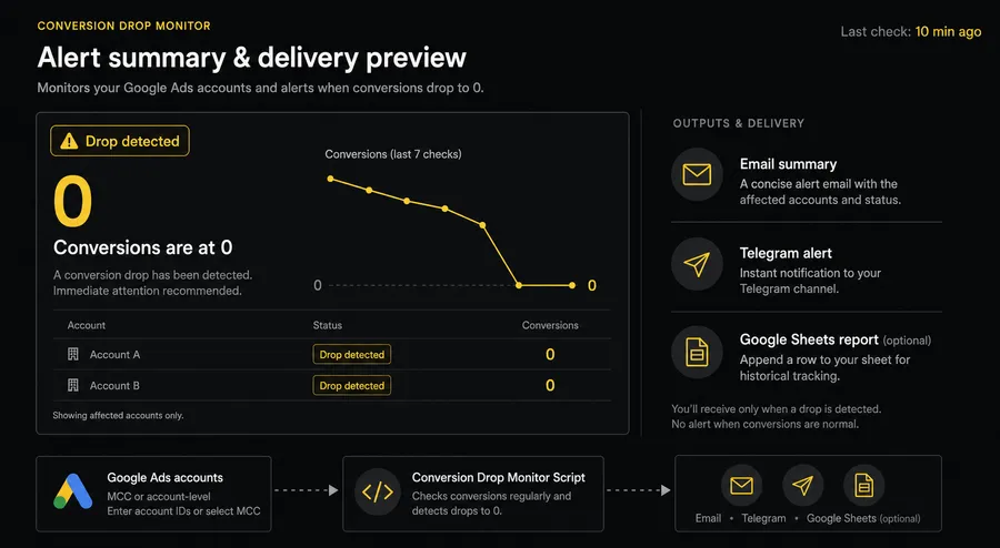 Conversion Drop Monitor email alert example — script detected 0 conversions with Drop Detected badge, previous period comparison, and accounts checked counter