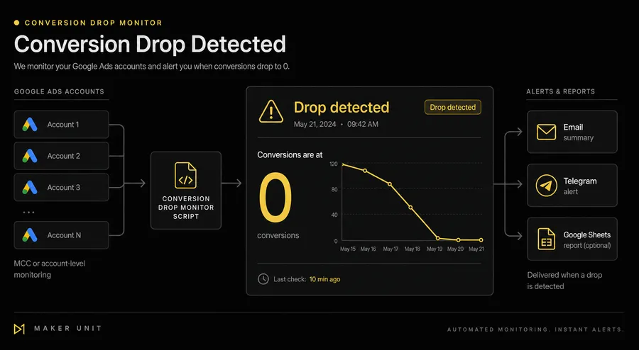 How Conversion Drop Monitor works — Google Ads Script checks accounts for conversion drops and delivers alerts via Email, Telegram, and Google Sheets