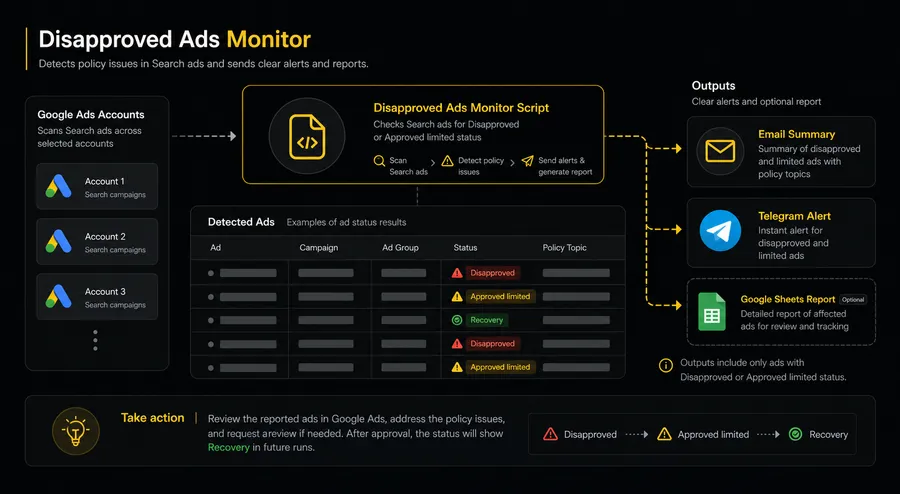 How Disapproved Ads Monitor works — Google Ads Script checks ad approval status across accounts and delivers policy violation alerts via Email, Telegram, and Google Sheets