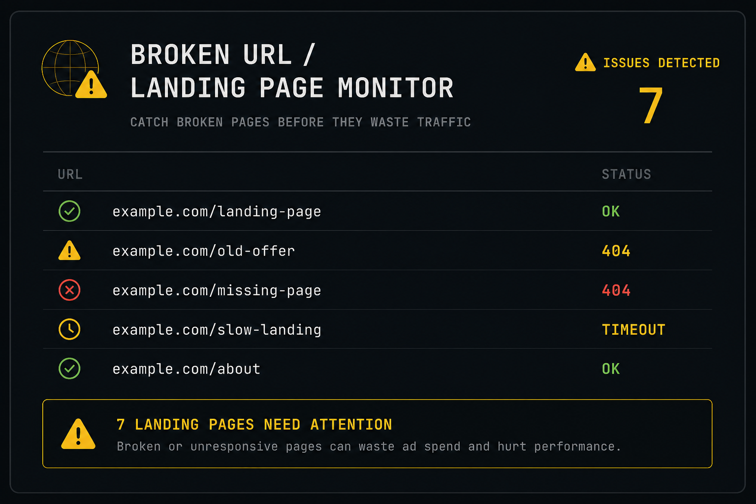 Broken URL / Landing Page Monitor preview — Google Ads Script scan showing broken and needs-review landing page URLs with HTTP status codes