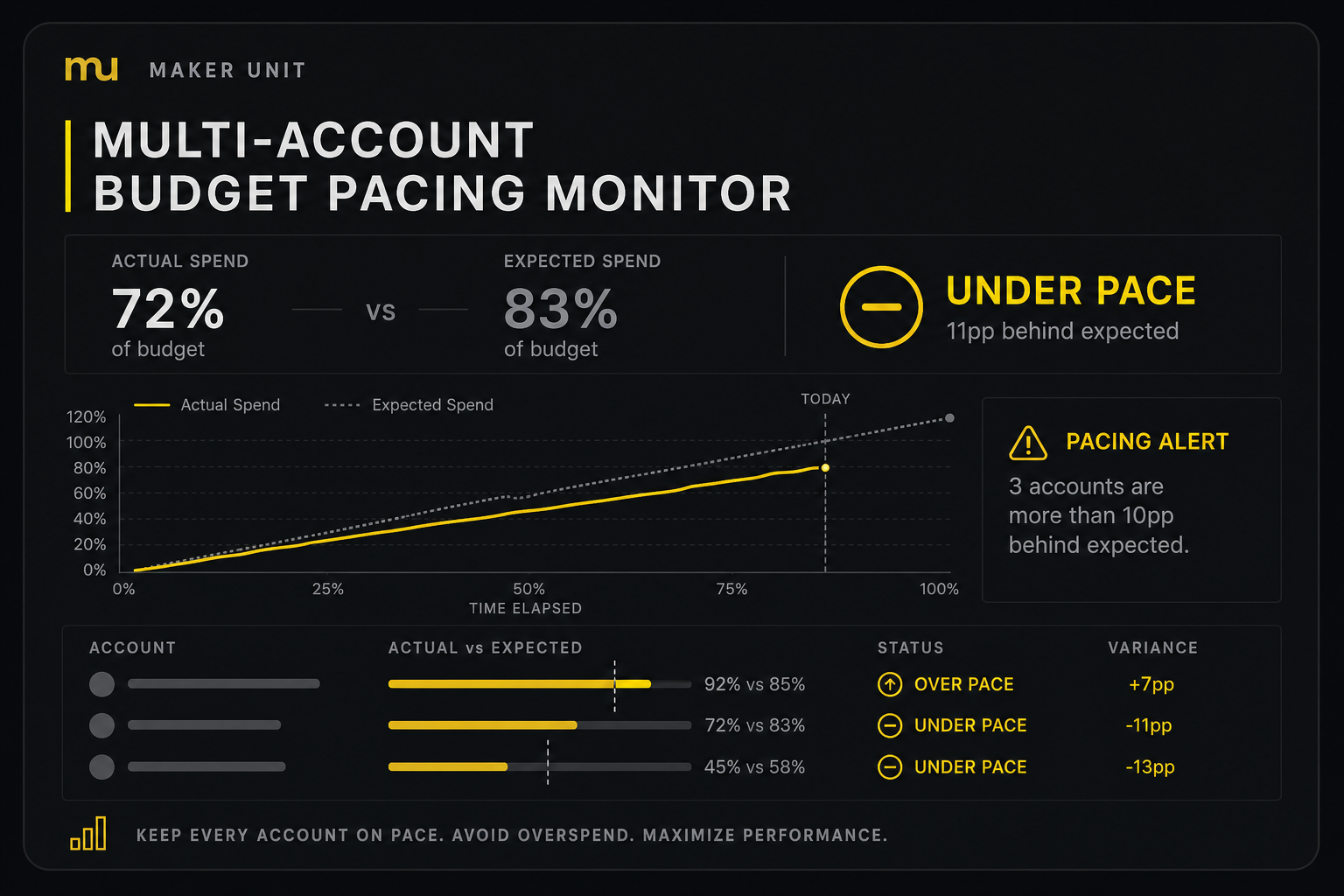 Multi-Account Budget Pacing Monitor preview — Google Ads Script shows account spend pacing vs expected linear plan